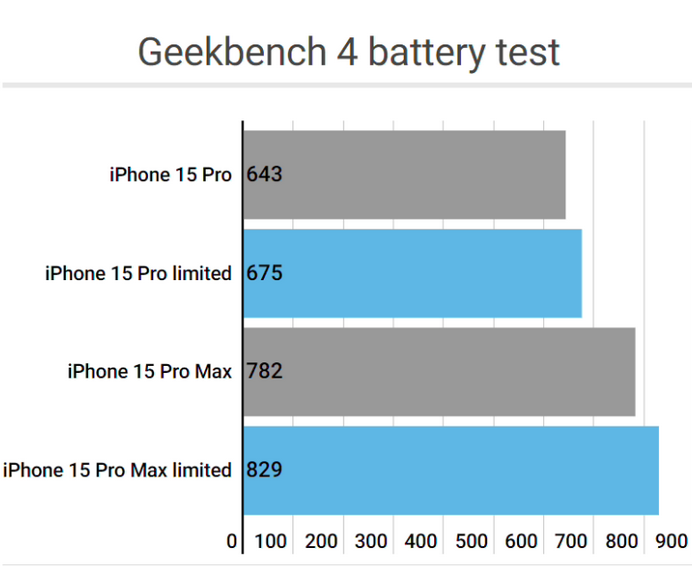 颍上apple维修站iPhone15Pro的ProMotion高刷功能耗电吗