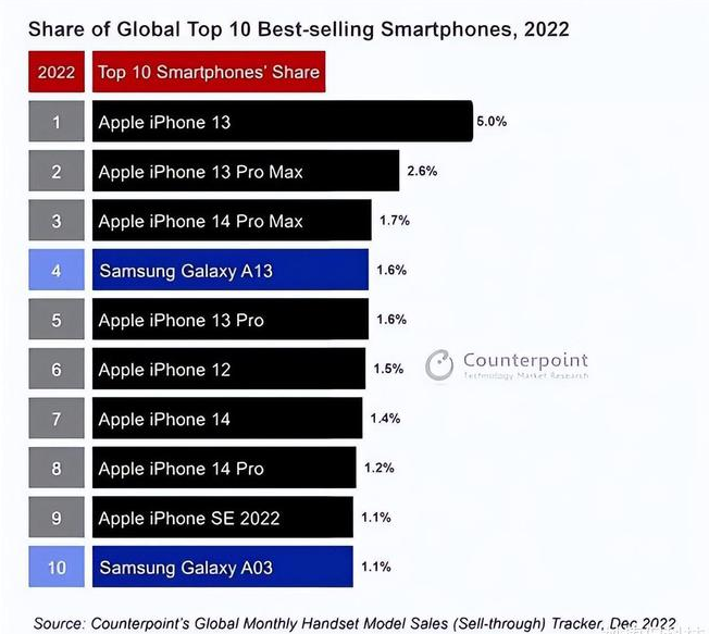 颍上苹果维修分享:为什么iPhone14的销量不如iPhone13? 