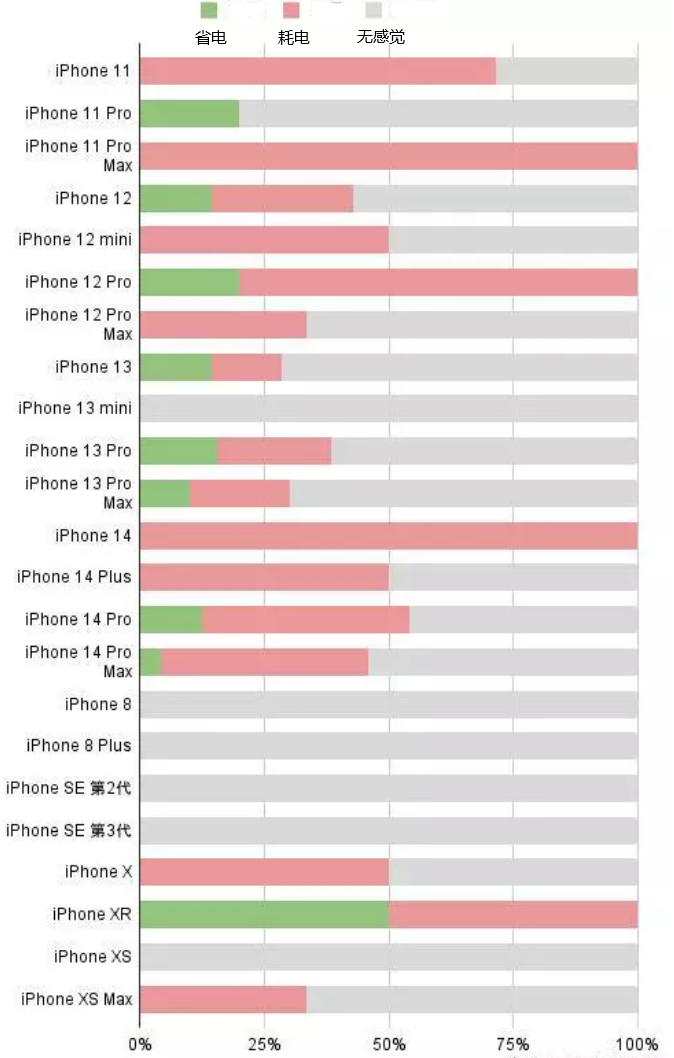 颍上苹果手机维修分享iOS16.2太耗电怎么办？iOS16.2续航不好可以降级吗？ 