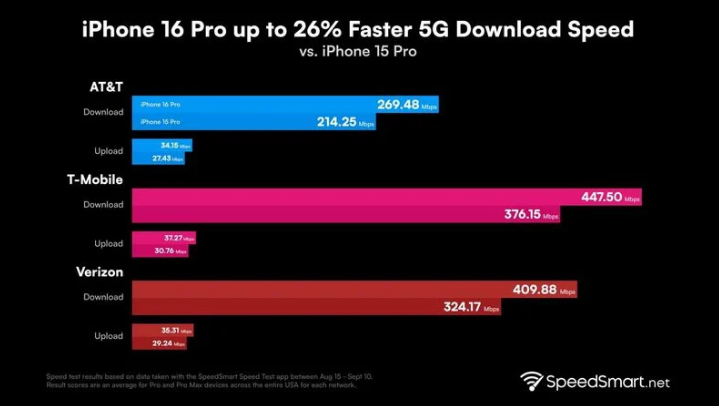 颍上苹果手机维修分享iPhone 16 Pro 系列的 5G 速度 