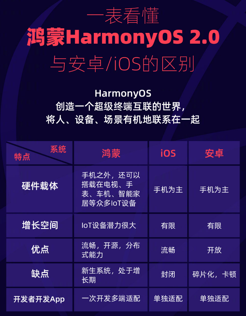 颍上苹果手机维修分享华为鸿蒙 OS 与安卓以及 iOS 都有什么区别 